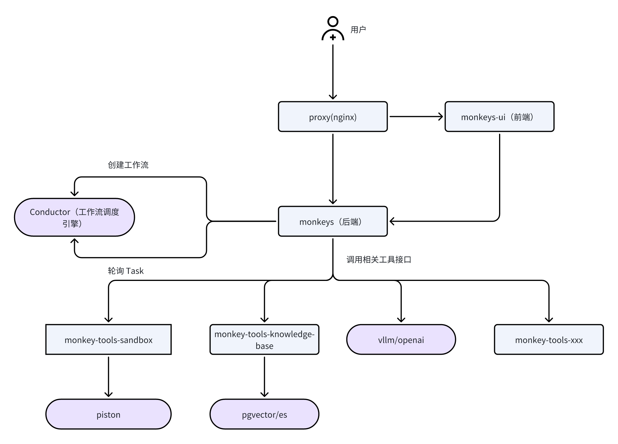 Deployment Architecture